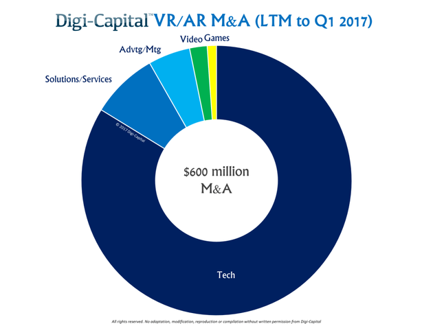 Digi-Capital跟踪的VR/AR领域并购交易情况