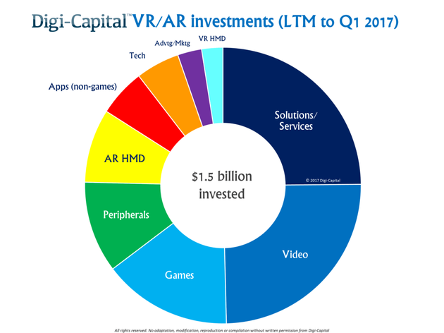 Digi-Capital跟踪的VR/AR领域投资额及具体领域比例